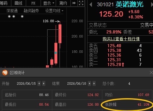 英诺激光301021📈T+3涨超40%