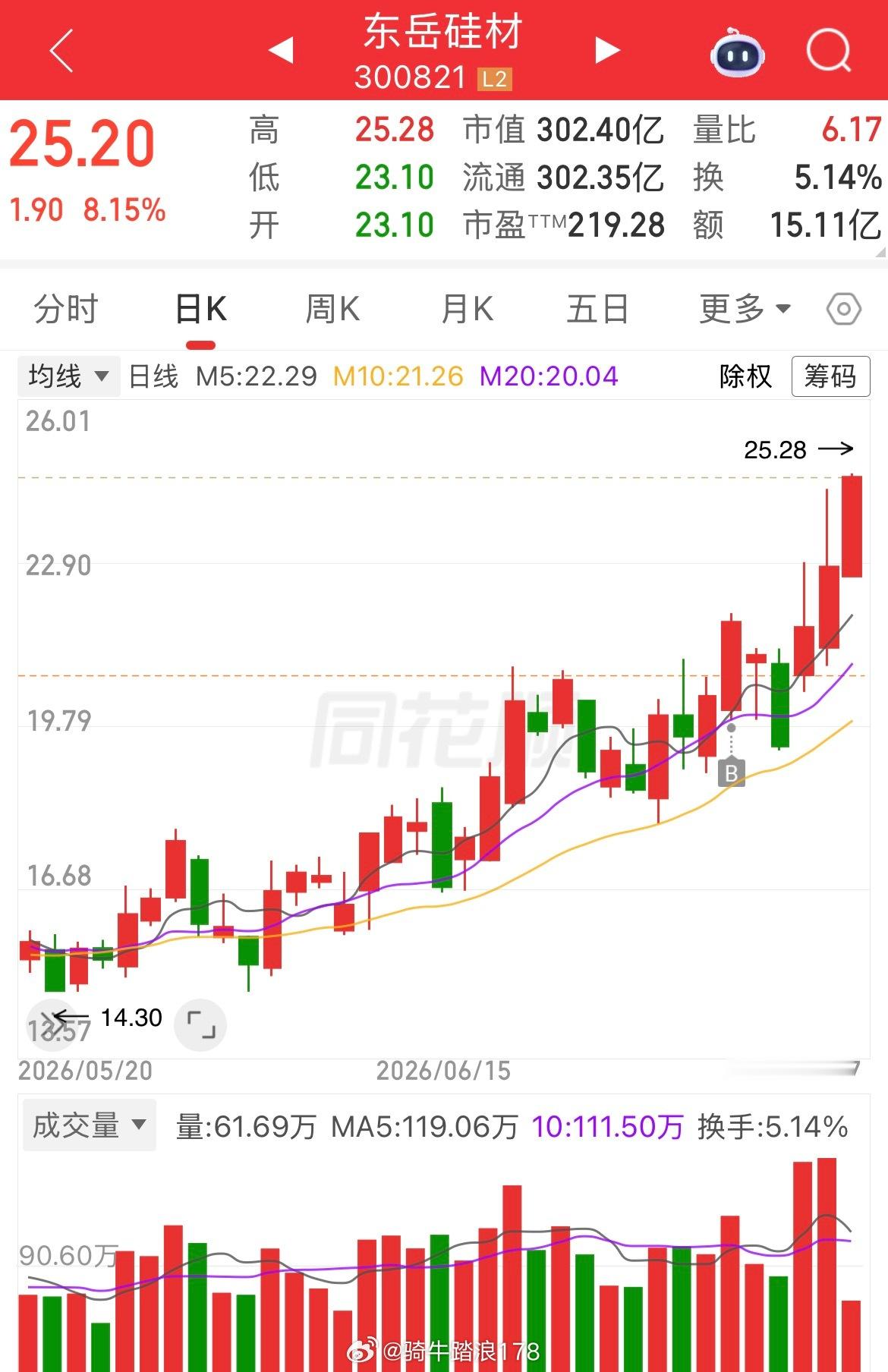 还是我的东岳硅材 sz300821[股票] 牛批，继续突破，继续新高，还有没有拿