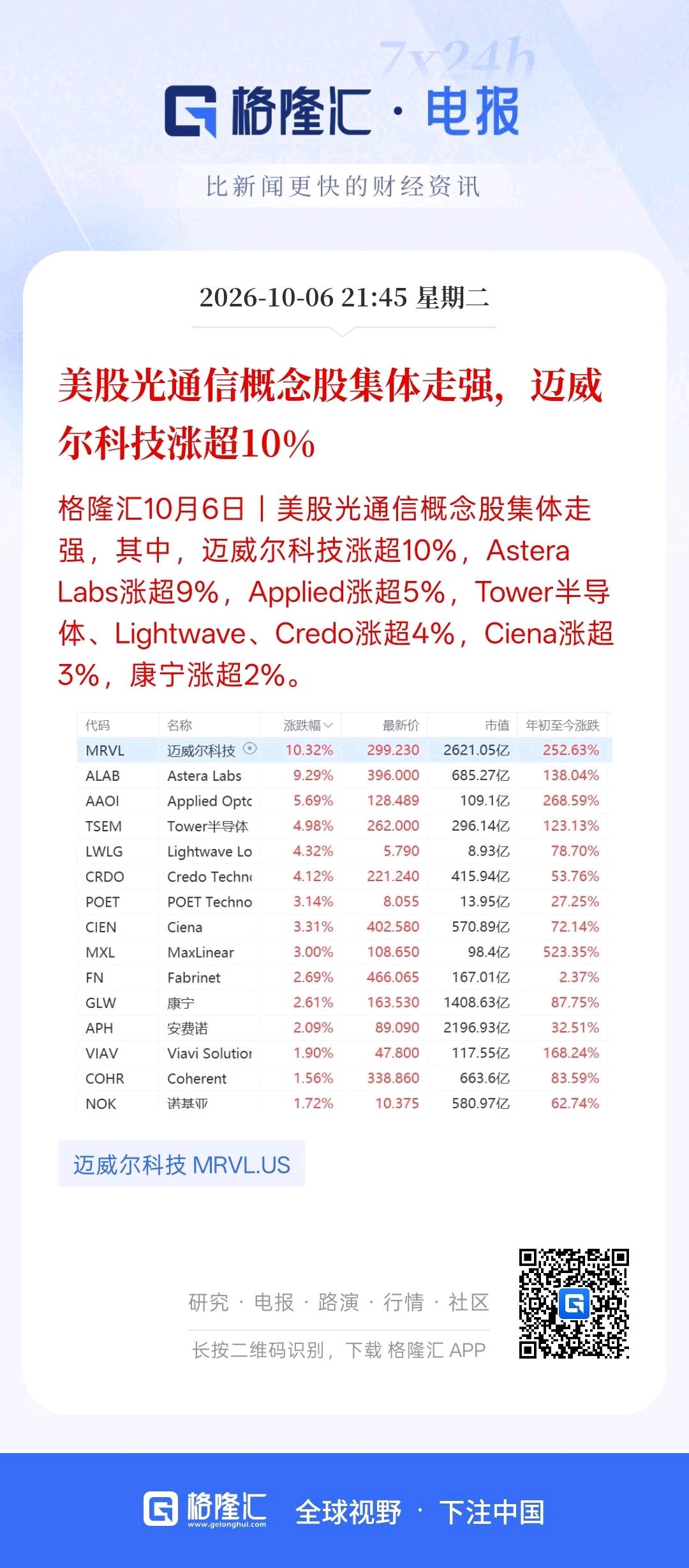 美国芯片半导体走强，光通信概念持续大涨，而且是集体走强！而美股纳斯达克继续创新高