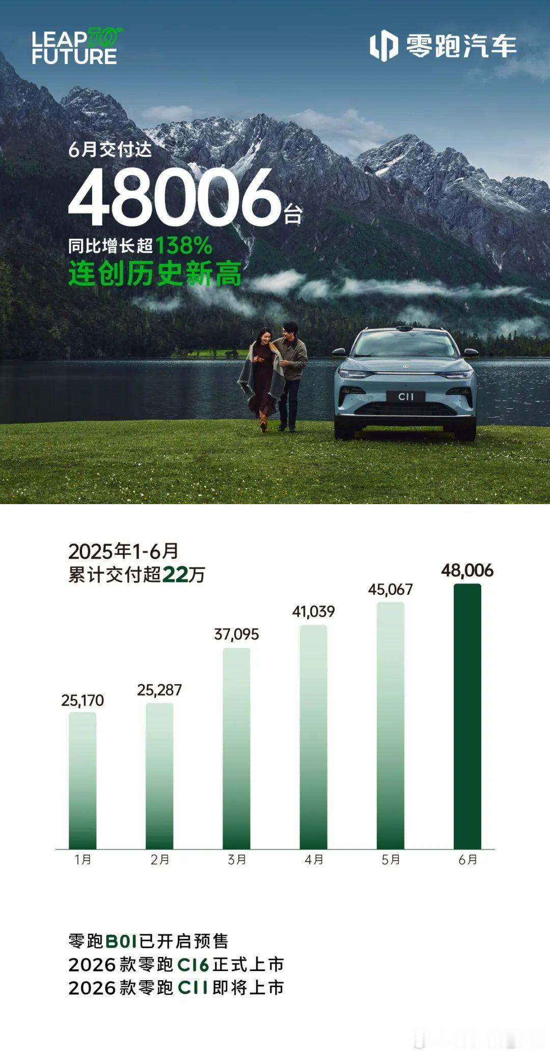 零跑汽车6月全系交付再创历史新高，达48006台，同比增长超138%，上半年累计