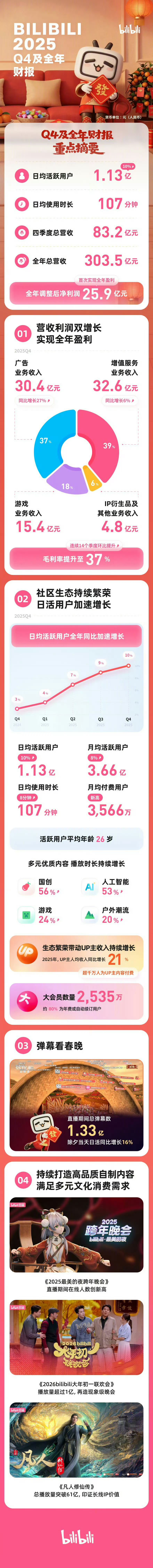 B站第四季度净利润同比增加478%还是B站牛啊！B站首次实现全年盈利3月5日，B