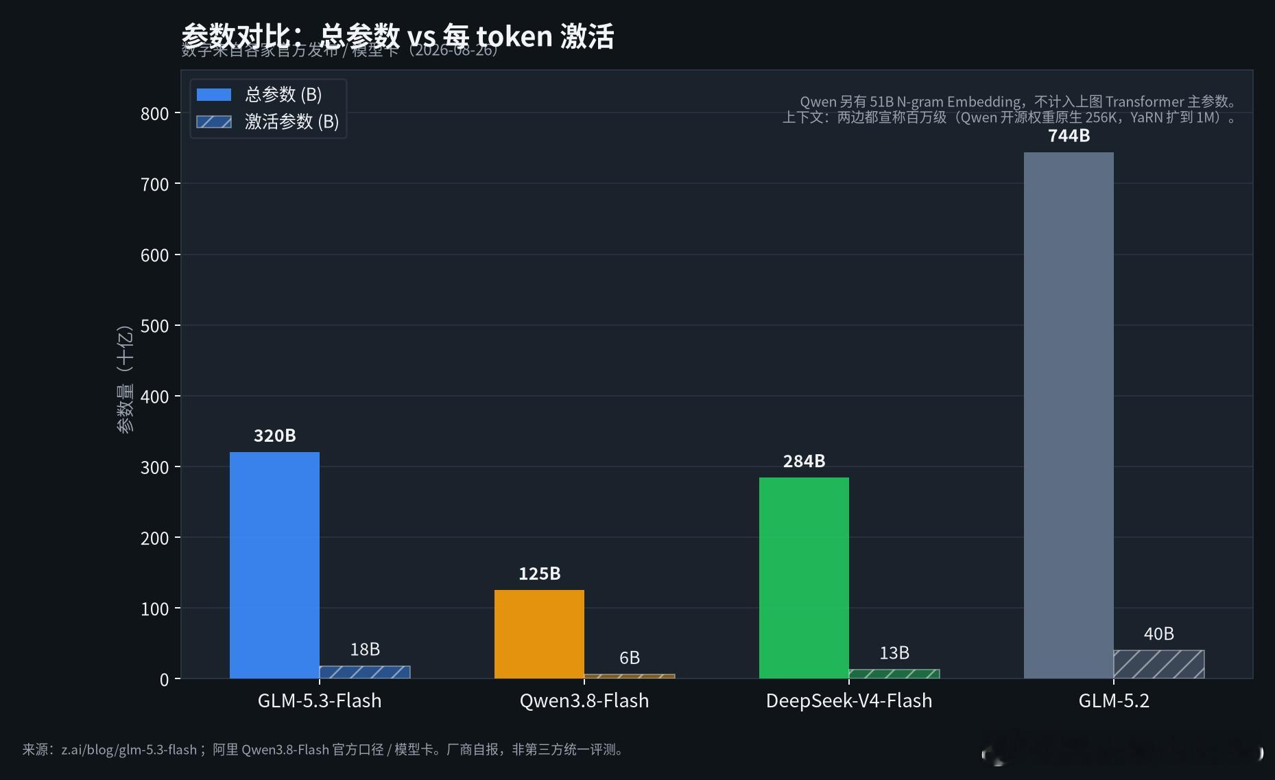 智谱和阿里同时发布 Flash 模型。GLM-5.3-Flash 是 GLM-5