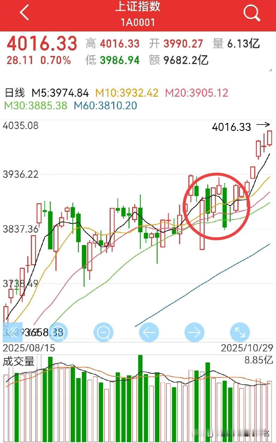 期待电池与券商板块新高！
大盘为什么这么强？
看看下图1圈内的走势…

本月中旬