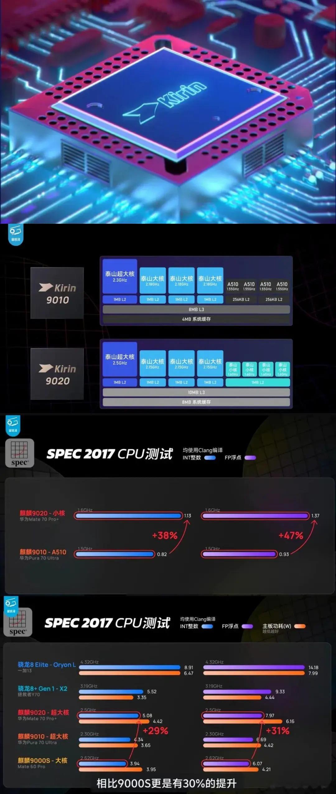 错了！错了！错了！    华为Mate70Pro，性能拉胯，麒麟9020跑分12