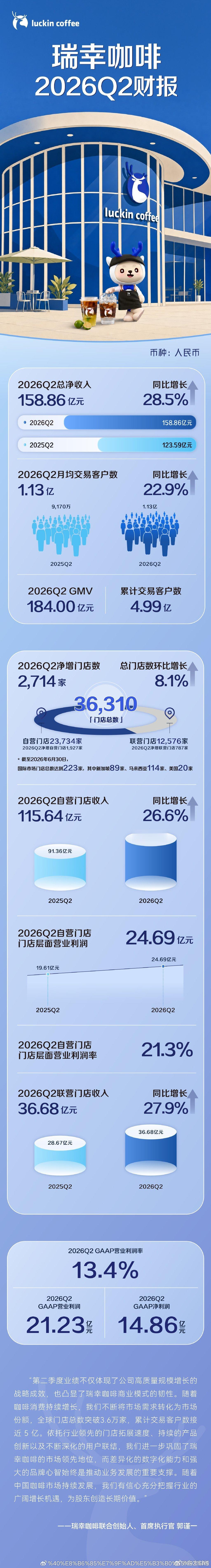 瑞幸发布2026年Q2财报 数据显示，瑞幸第二季度业绩成长表现扎实稳健，当季总净