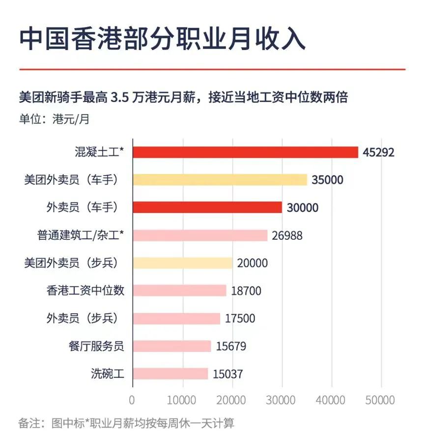 从纯劳力职业角度看，骑手的工资确实高。需不需要在内地的骑手去支援，我都想报名去了