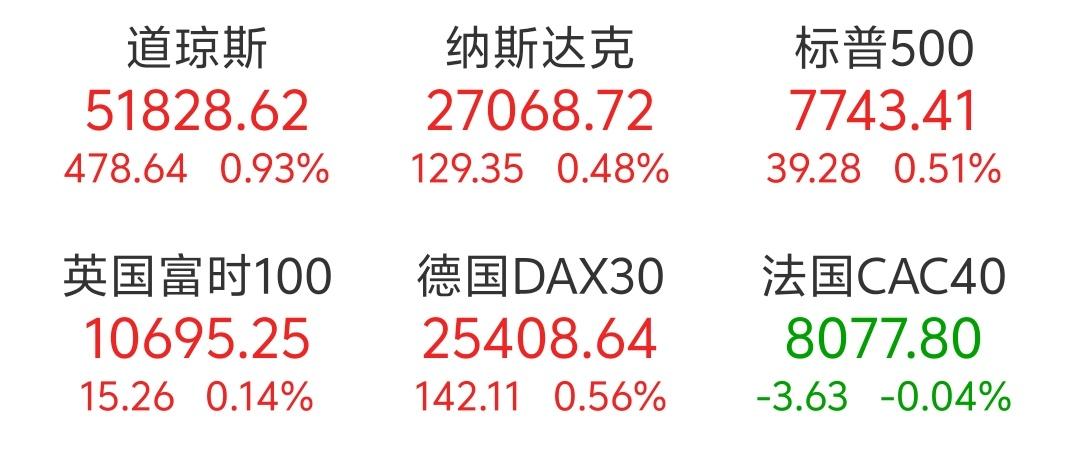 隔夜欧美股市全线拉升[得意]道琼斯指数大涨近500点。让我看着总感觉哪里不对劲？