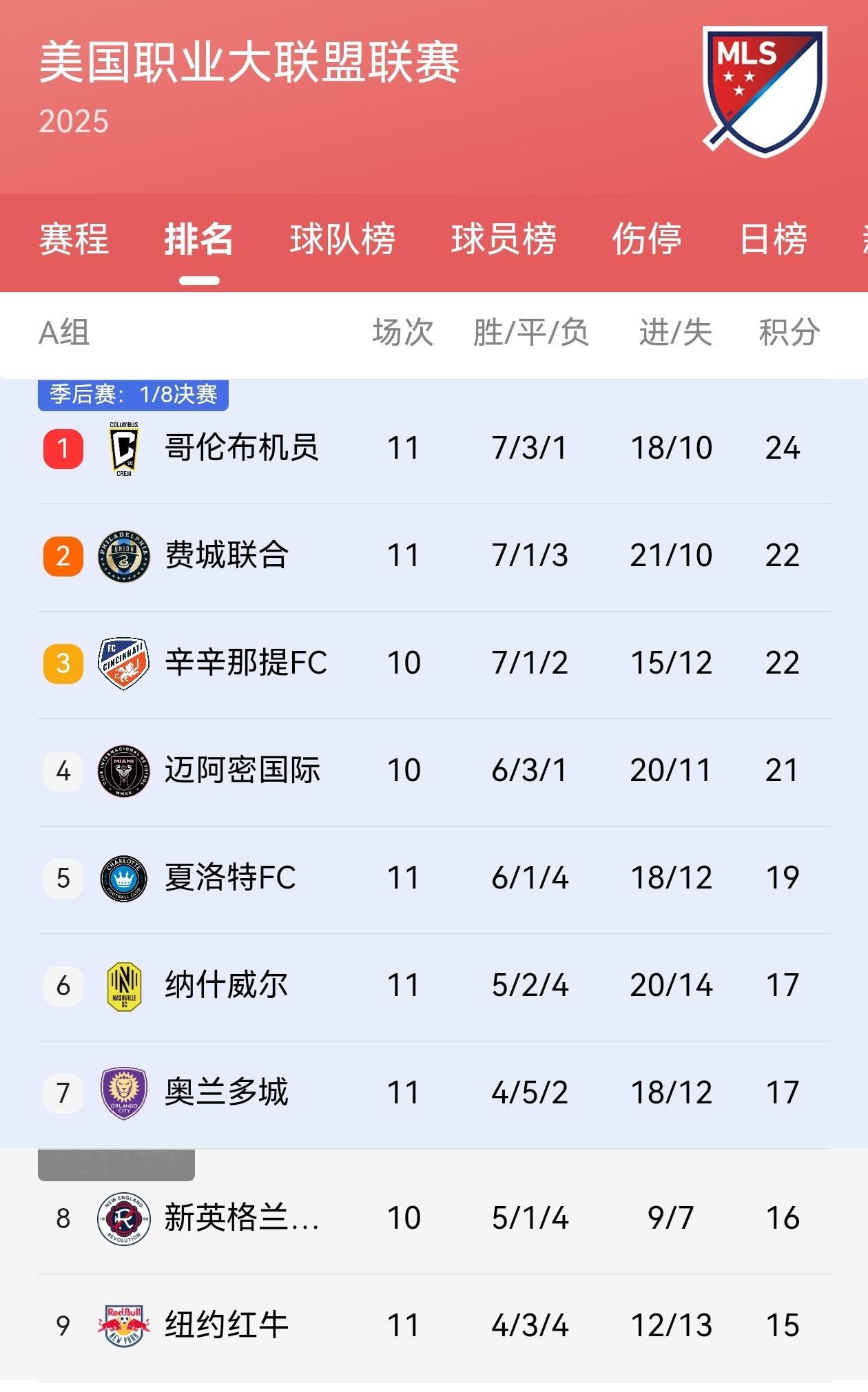 【迈阿密国际少赛一轮暂居第四】⬆️美职联十轮战罢（其它球队十一轮），迈阿密国际九