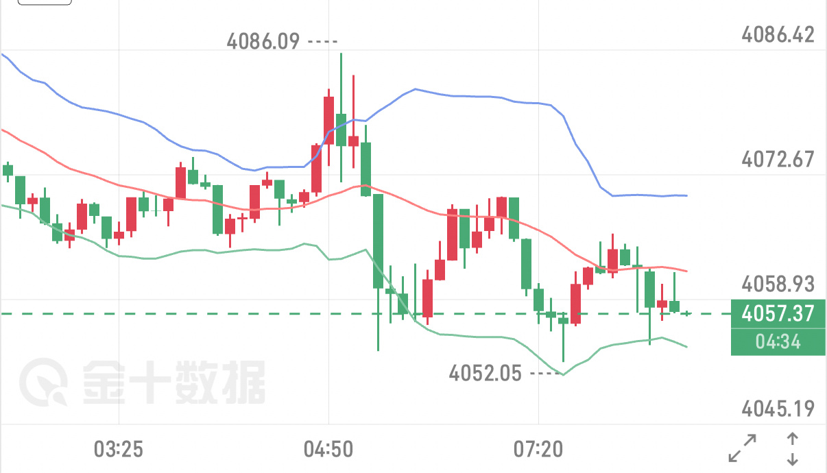 6.29黄金早评上周五黄金走出探底回升行情，价格下探3982支撑后尾盘强势反弹，