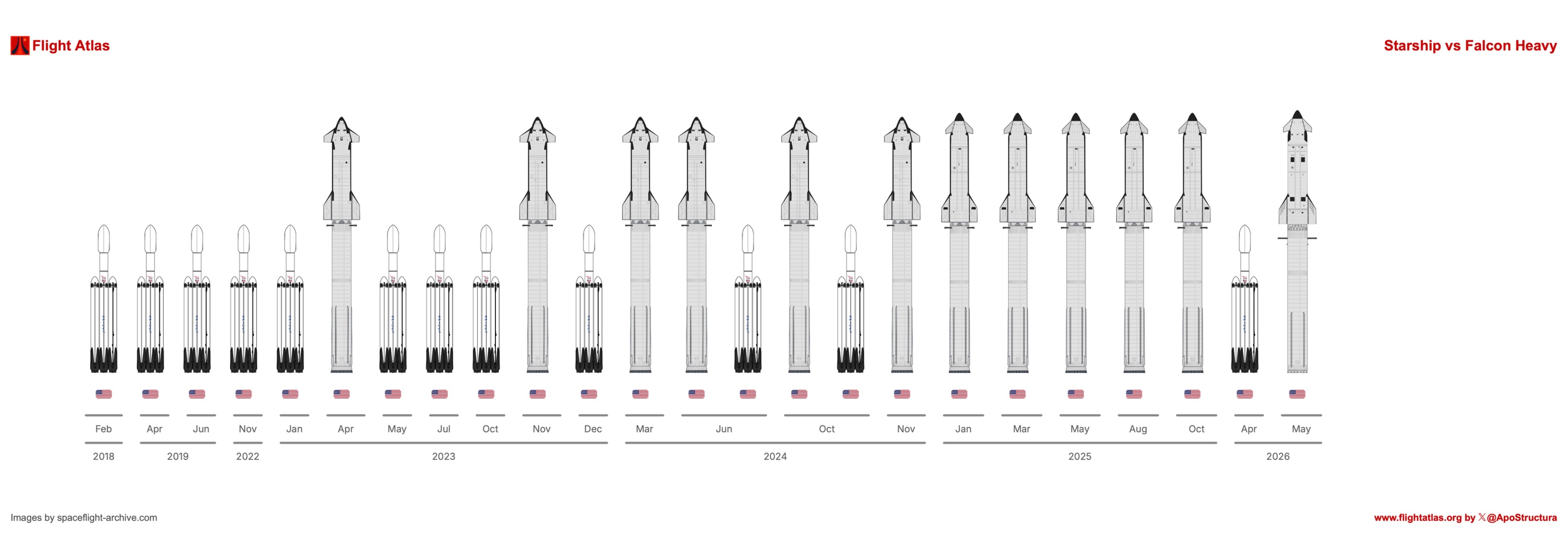 截至目前，重型猎鹰和星舰发射次数一样制图：ApoStructura 