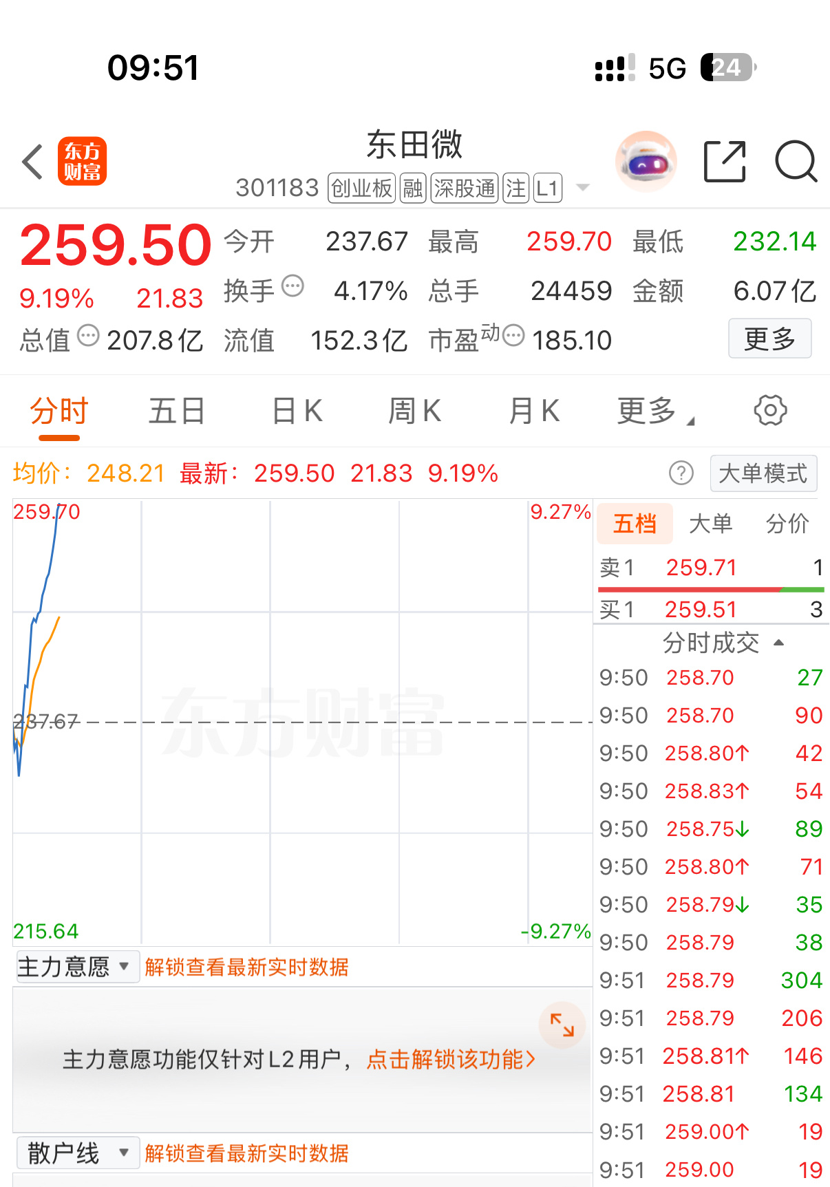 东田微，今天好强啊，恭喜还持有的朋友们，虽然我没有吃到，但是只要你们能吃到，我为
