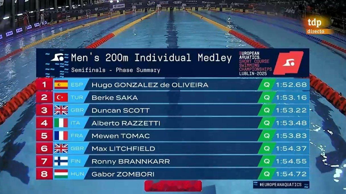 欧洲短池游泳锦标赛 男200混半决赛Hugo Gonzalez 1:52.68B