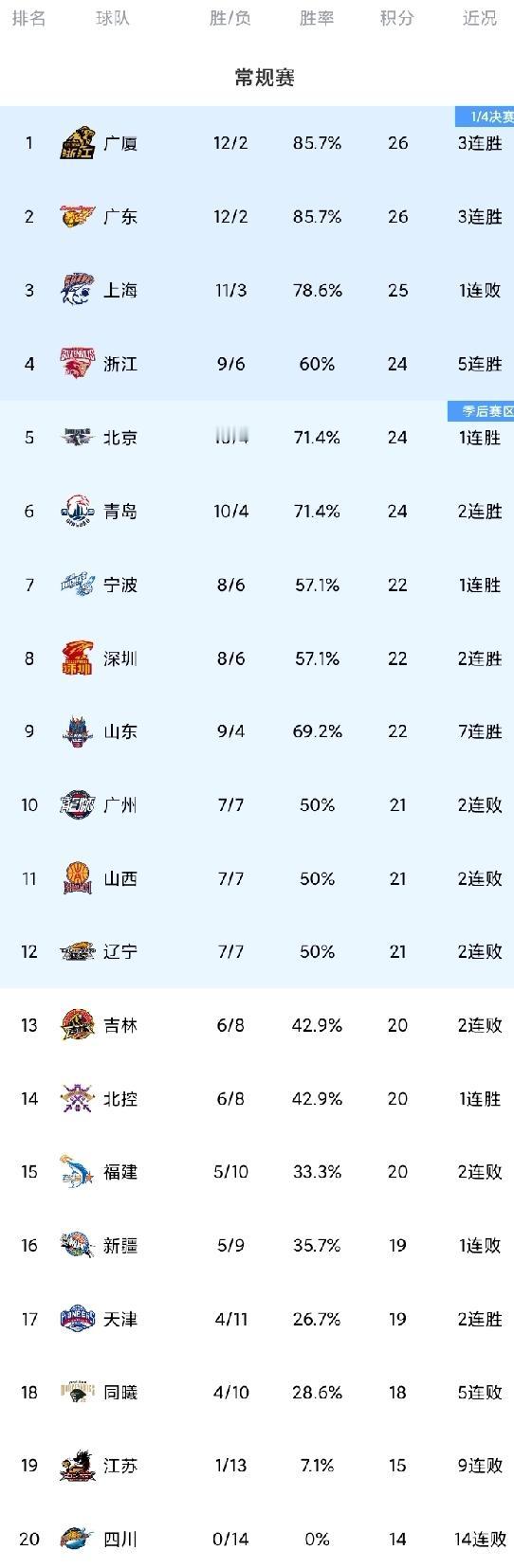 CBA最新积分榜！浙江5连胜迎“大考”，天津30分大胜。
浙江89-74广州！这