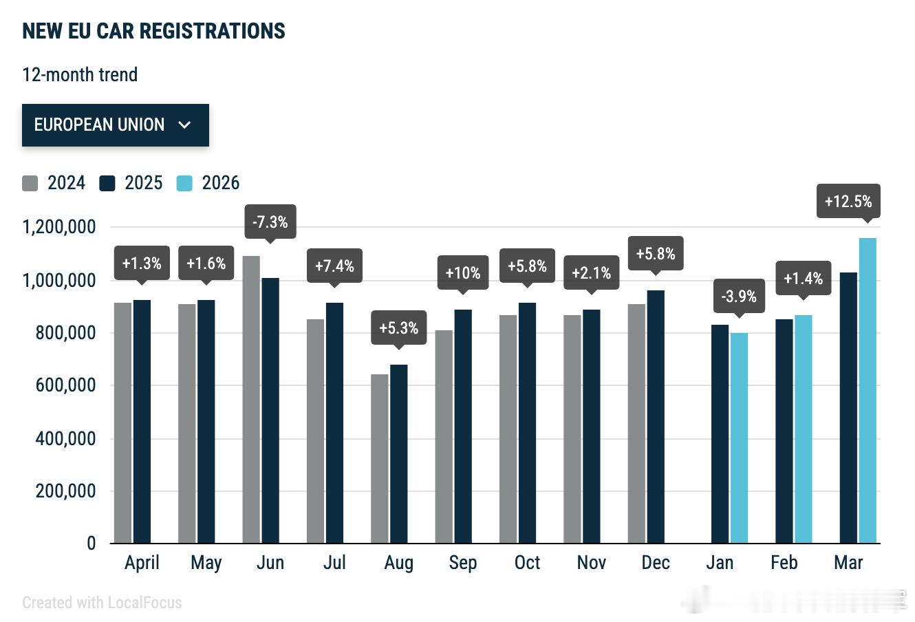 各位好，之前看到了欧州的销量快报网页链接，现在欧洲3月销量的详细情况来了。202