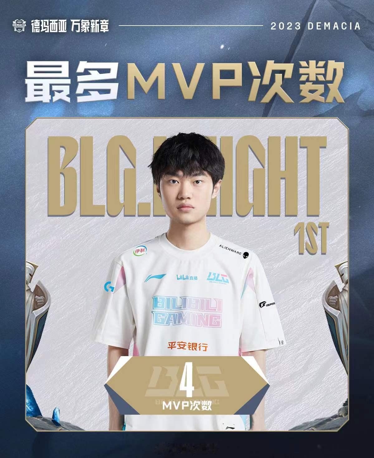 【2023德玛西亚杯最数据】

最高MVP次数:@BLGknight丶

MVP