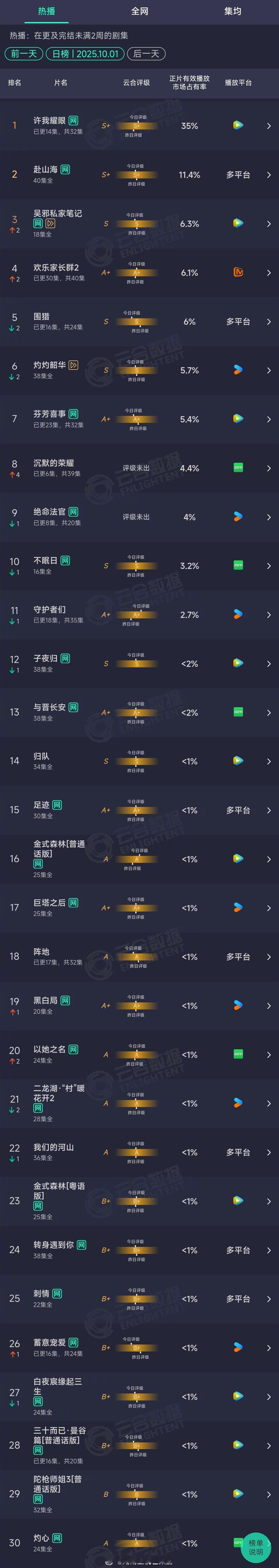 2025年10月01日云合长剧集正片有效播放量市占率TOP301 许我耀眼 35