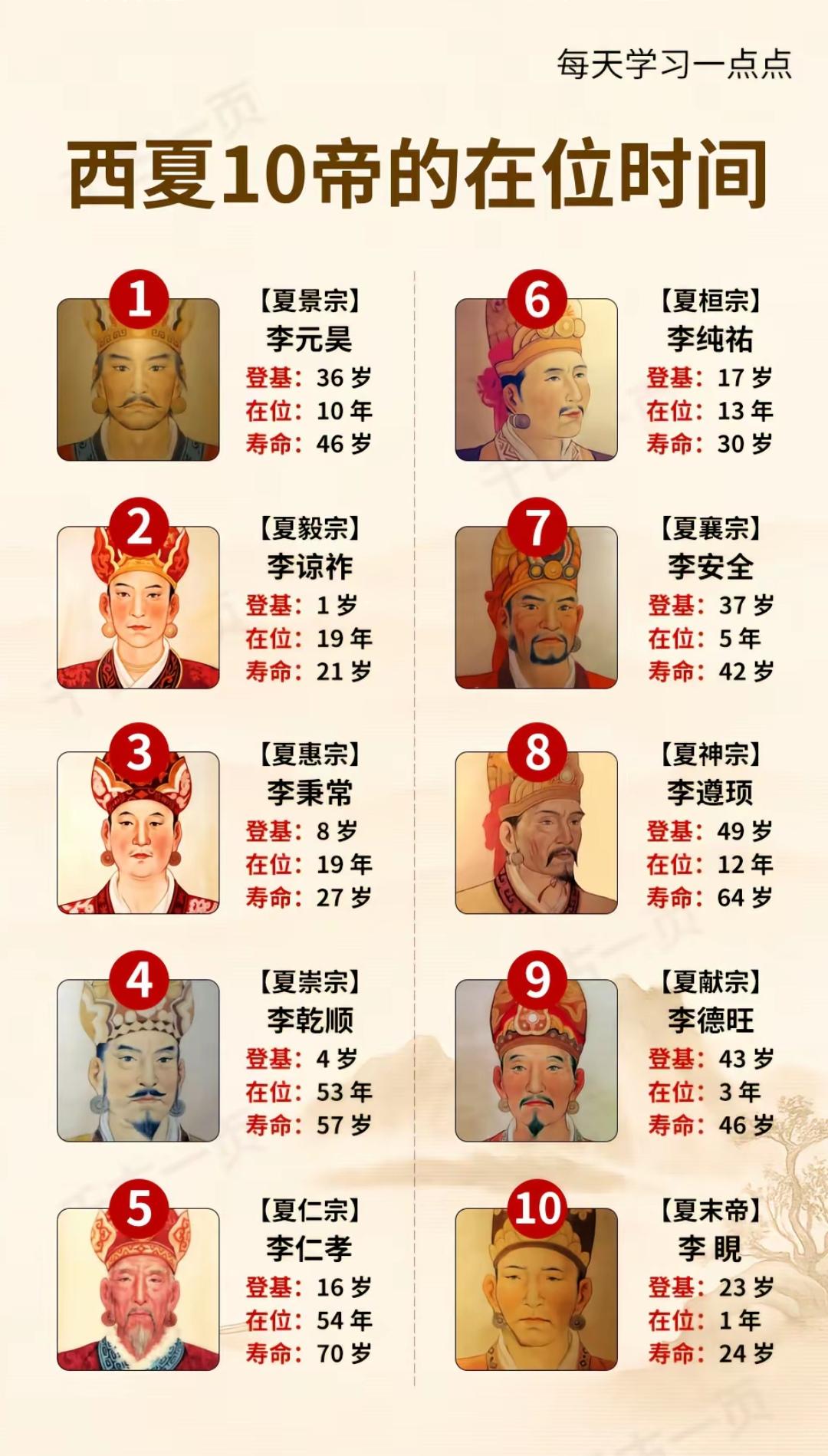 西夏连续出了三个娃娃皇帝，仍能延祚近200年，不得不说，有点水平！
   西夏接