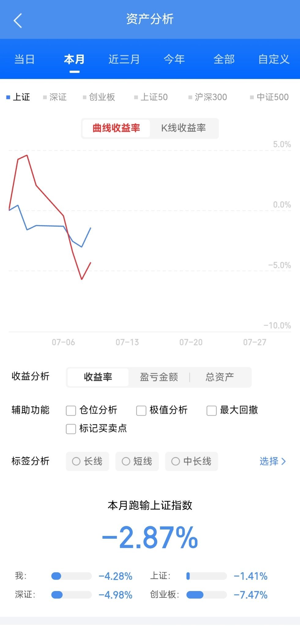 牛回，速归！科技股今天再一次爆发，市场情绪又开始高潮了，满屏的牛市回来了，继续拥