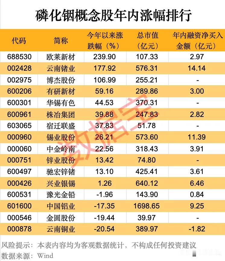 磷化铟概念股年内涨幅排名！