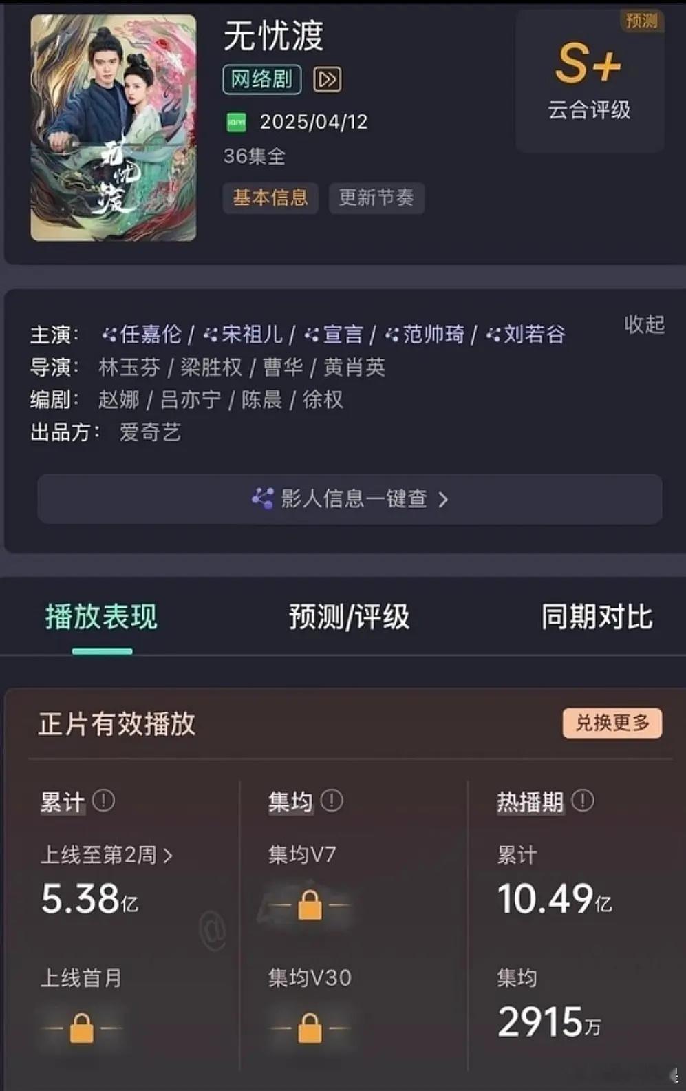任嘉伦、宋祖儿《无忧渡》热播期结束，云合最终集均2915，可惜3000万保卫战没