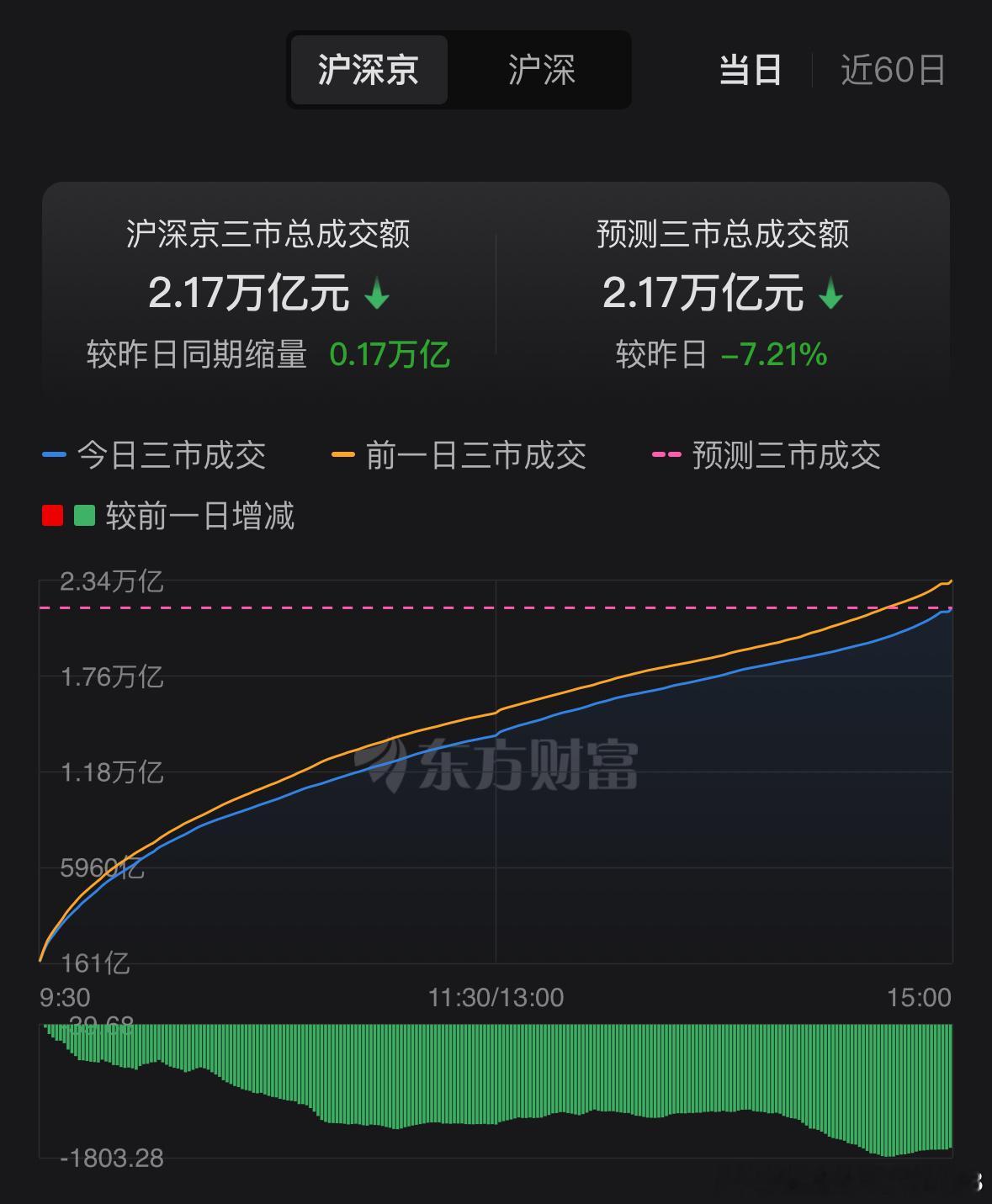 今天绝大多数个股跟着大盘冲高回落跳水，核心原因就是大盘往上冲的时候成交量跟不上，