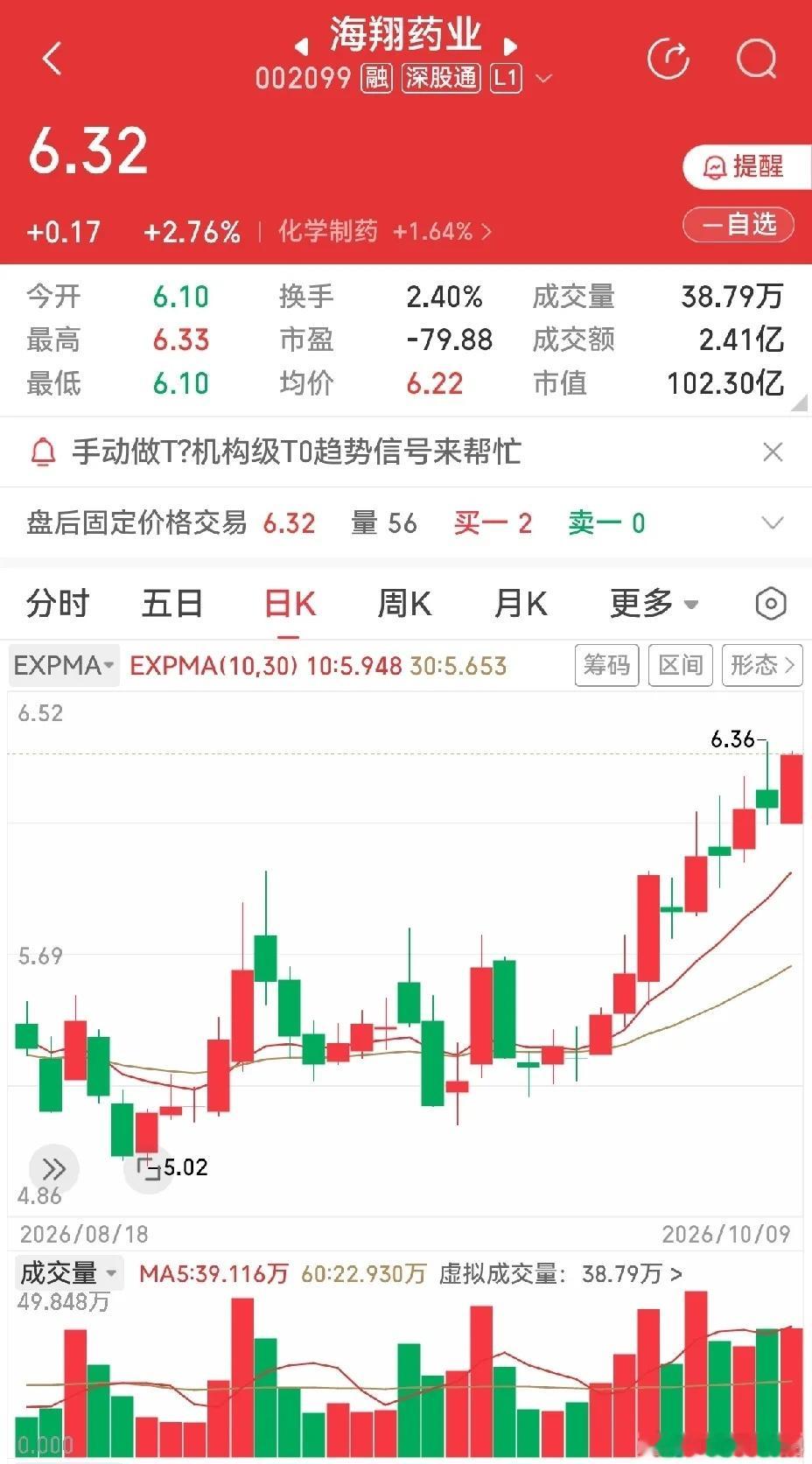 华北制药，蓝帆医疗，海翔药业。三个不一样的姿态，却是一样的在上涨。若比强弱，显然