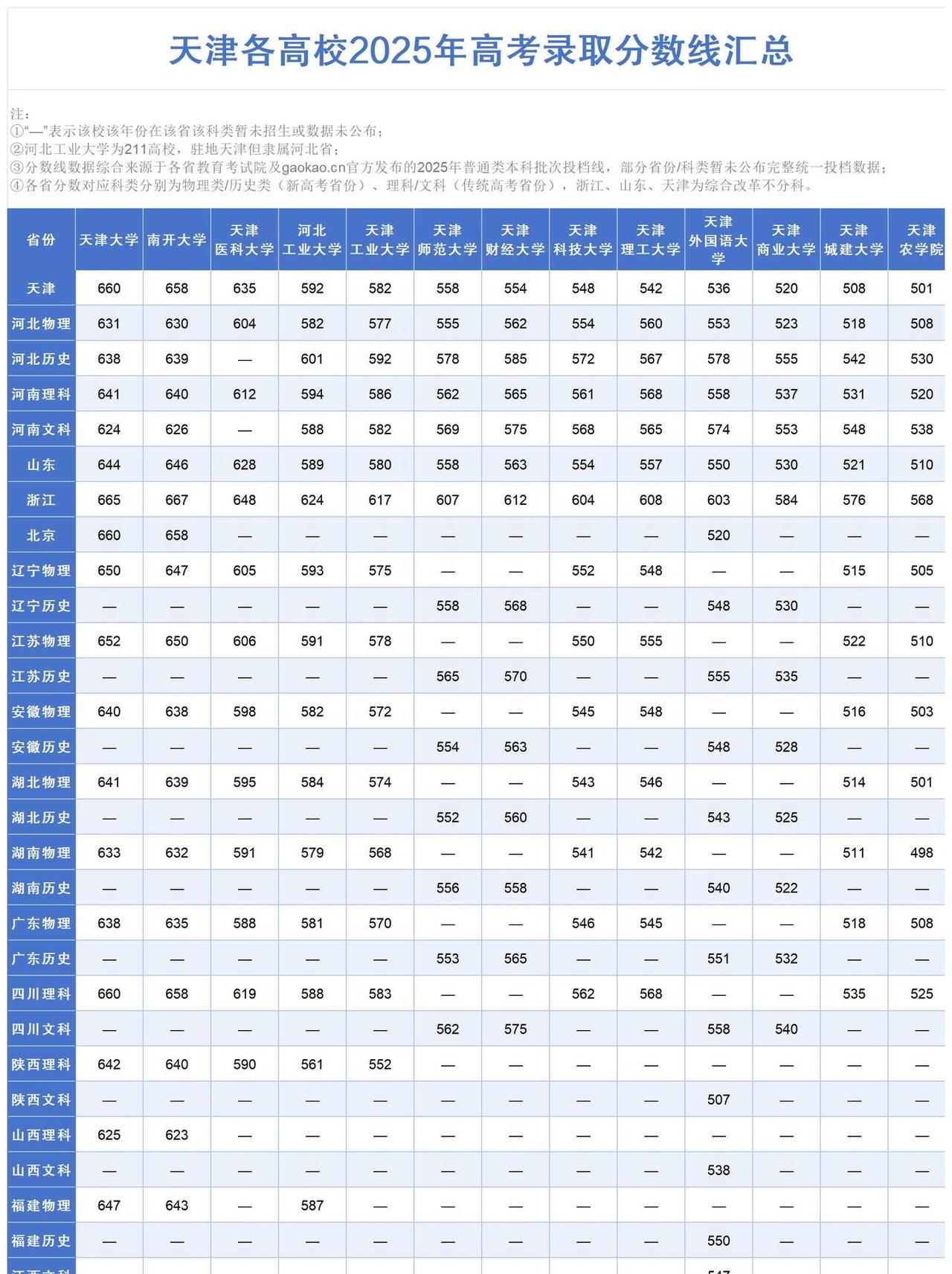 📊天津高校2025录取分数线全汇总！（收藏
今天把天津各高校2025年全国录取