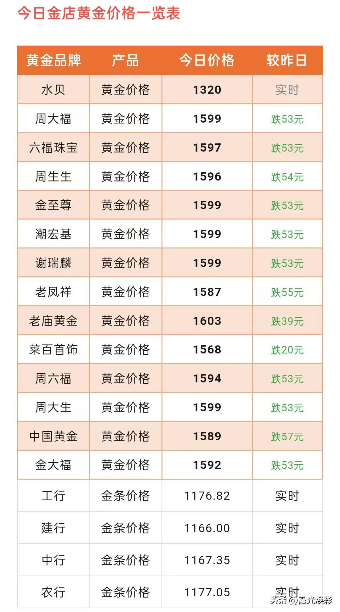 今日金饰克价大跌！以及此次金价大跌怎么应对？

今天（2026年3月4日）星期三