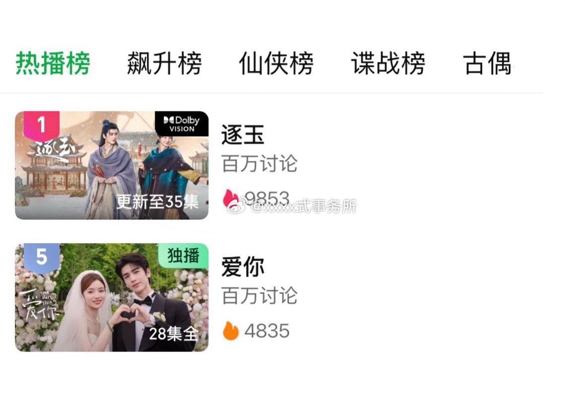 张凌赫剧粉盘🈶，爱奇艺热播榜前五占二。逐玉真是有效播剧了，爱你播出一年多仍在热