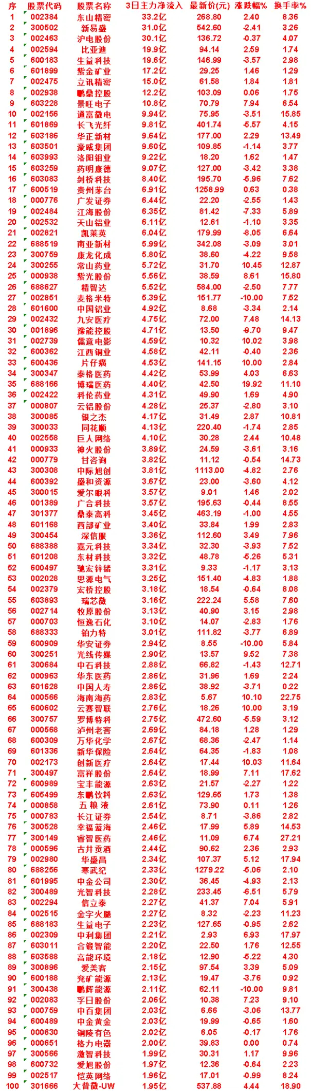 7月17日，前3天主力买入的50名单一览！豫能控股：3日净流入 4.71亿，涨跌