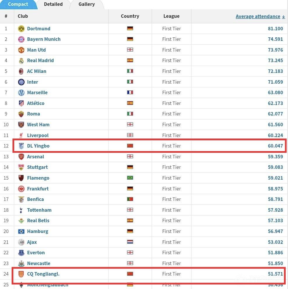 虽然我们球踢的烂了点，但也有世界上最好的球迷。榜单出炉，中超两队闯入前25，大连