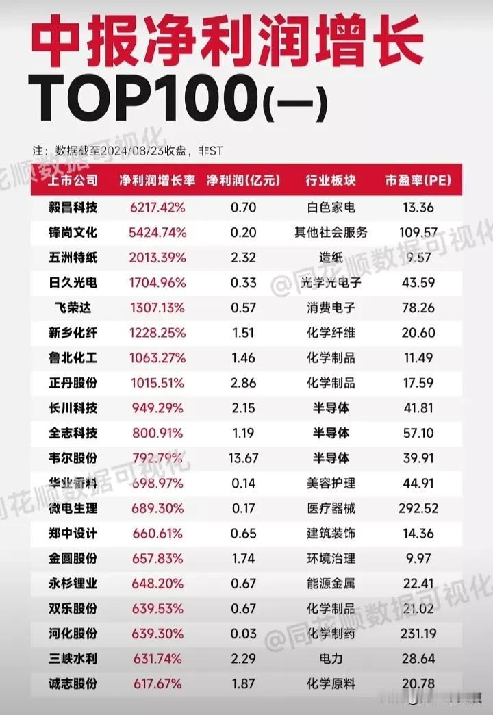 最新数据，中报净利润增速100强排名榜单出炉！第一名同比增长超6200%！（截止