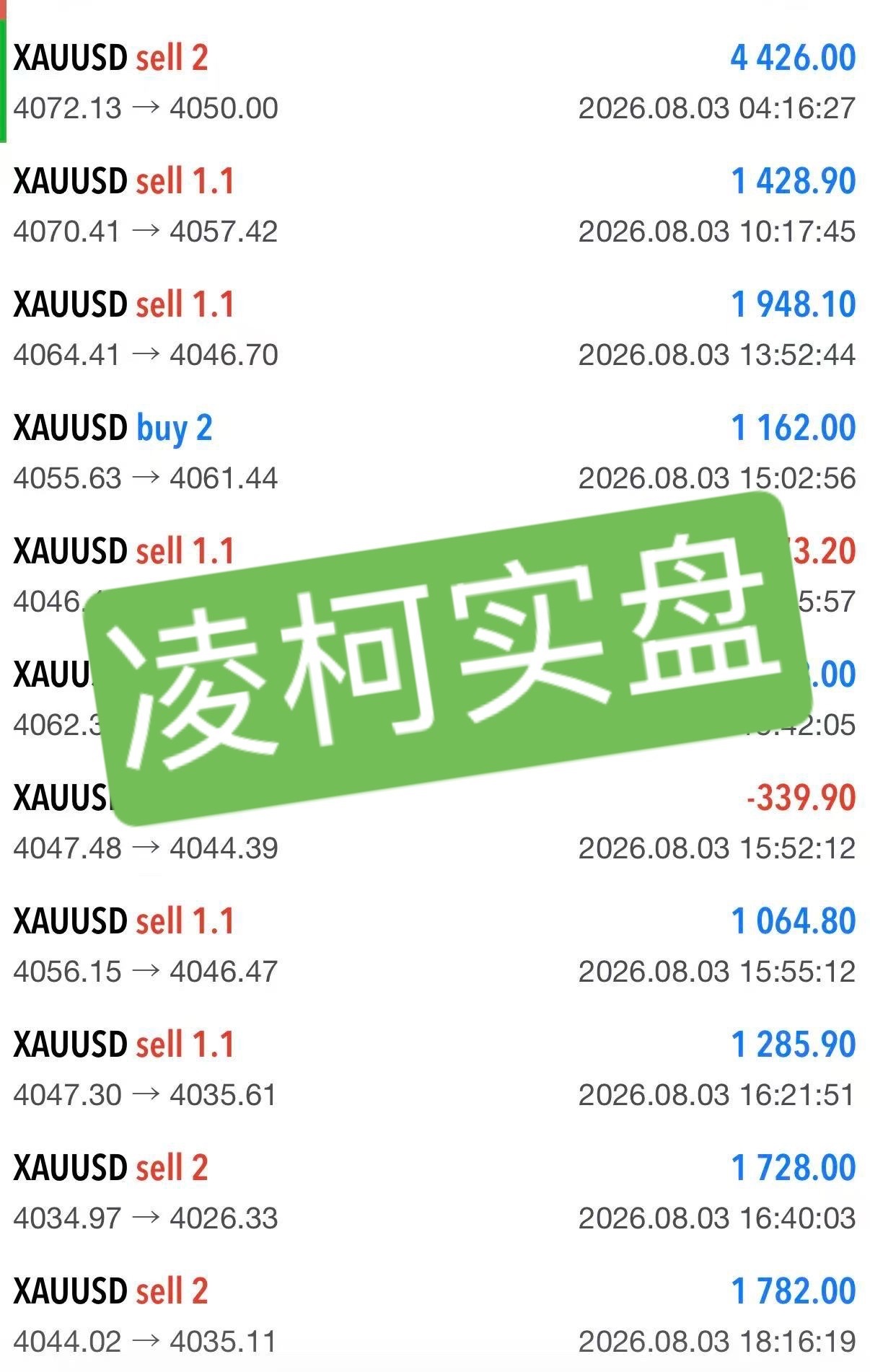 日内多空反复拉锯，有盈利也有止损。震荡行情难以做到每单全胜，看错及时离场，看对守