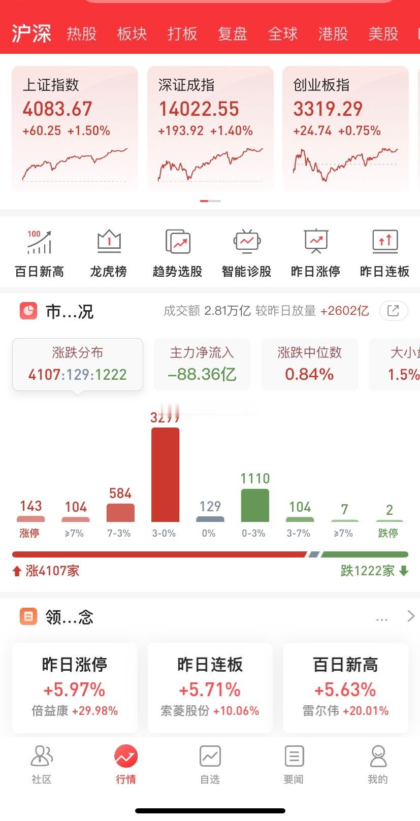 沪指站稳4075点关口！周三行情前瞻：先抑后扬成大概率走势今日A股市场延续强势上