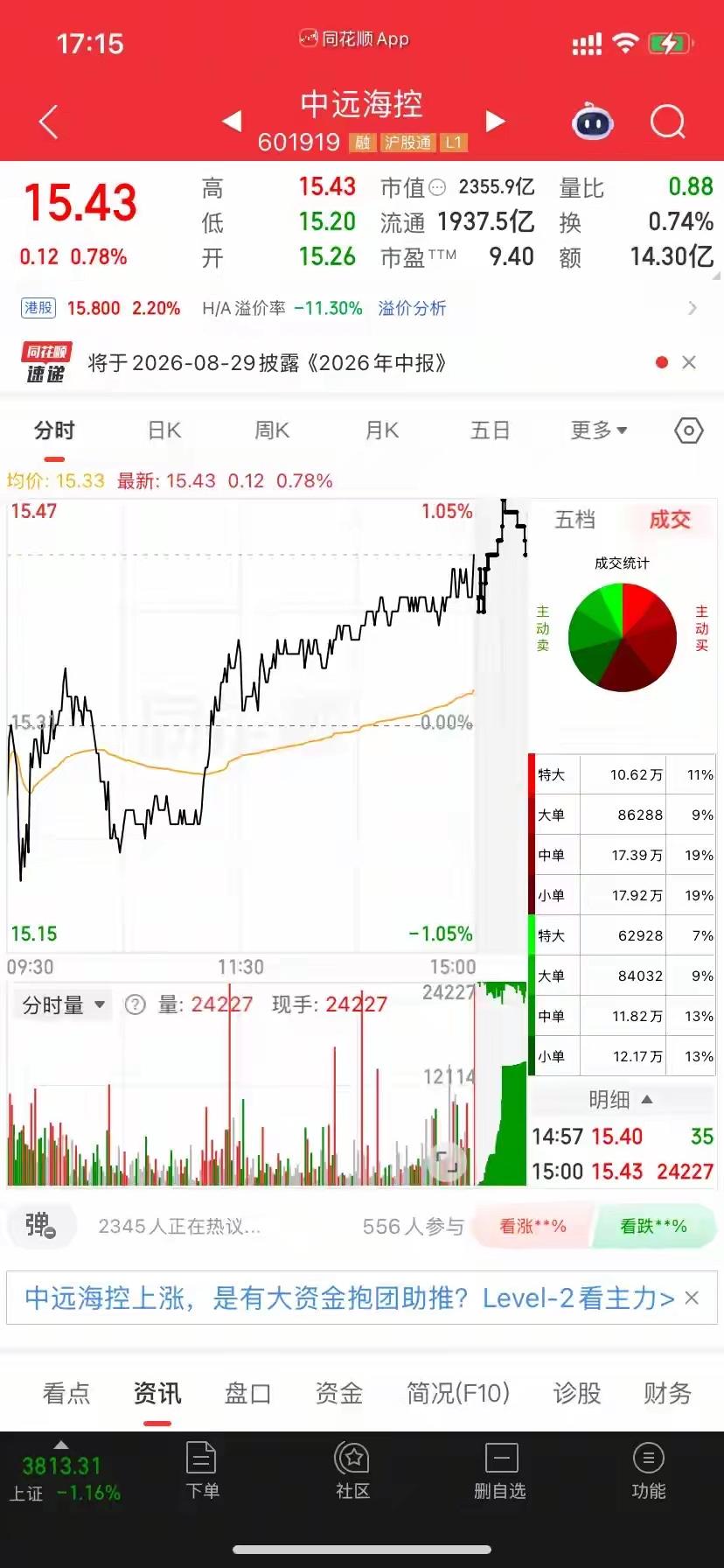 中远海控我清仓了，并不是不看好这只股票，而是因为收益达到了我的心理预期。这只股票