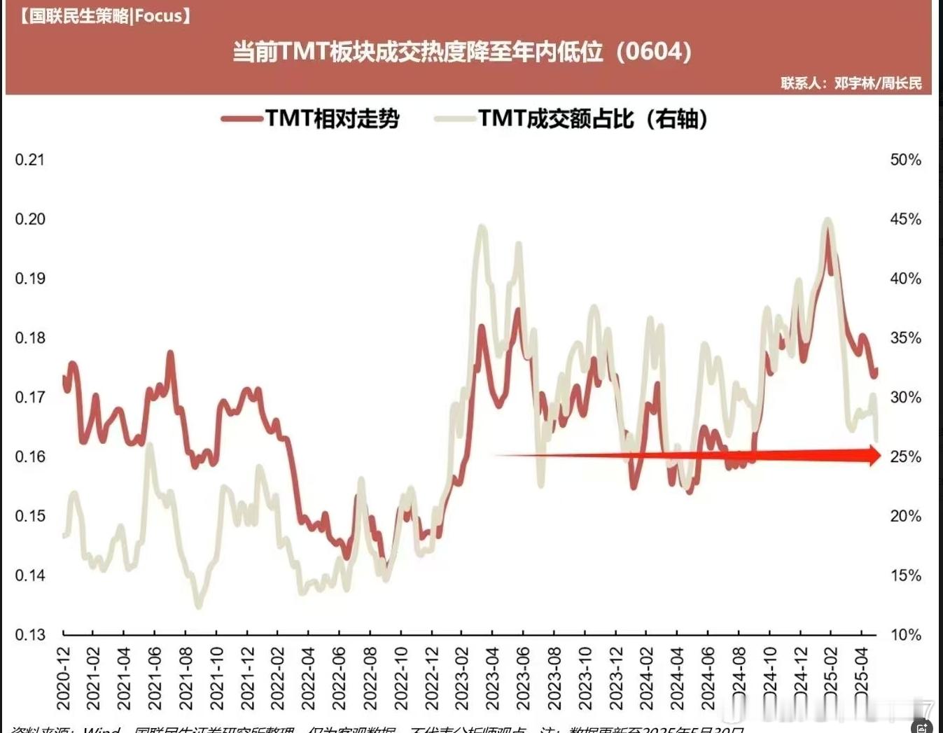 TMT板块量价低点，有没有可能反弹下？ ​​​