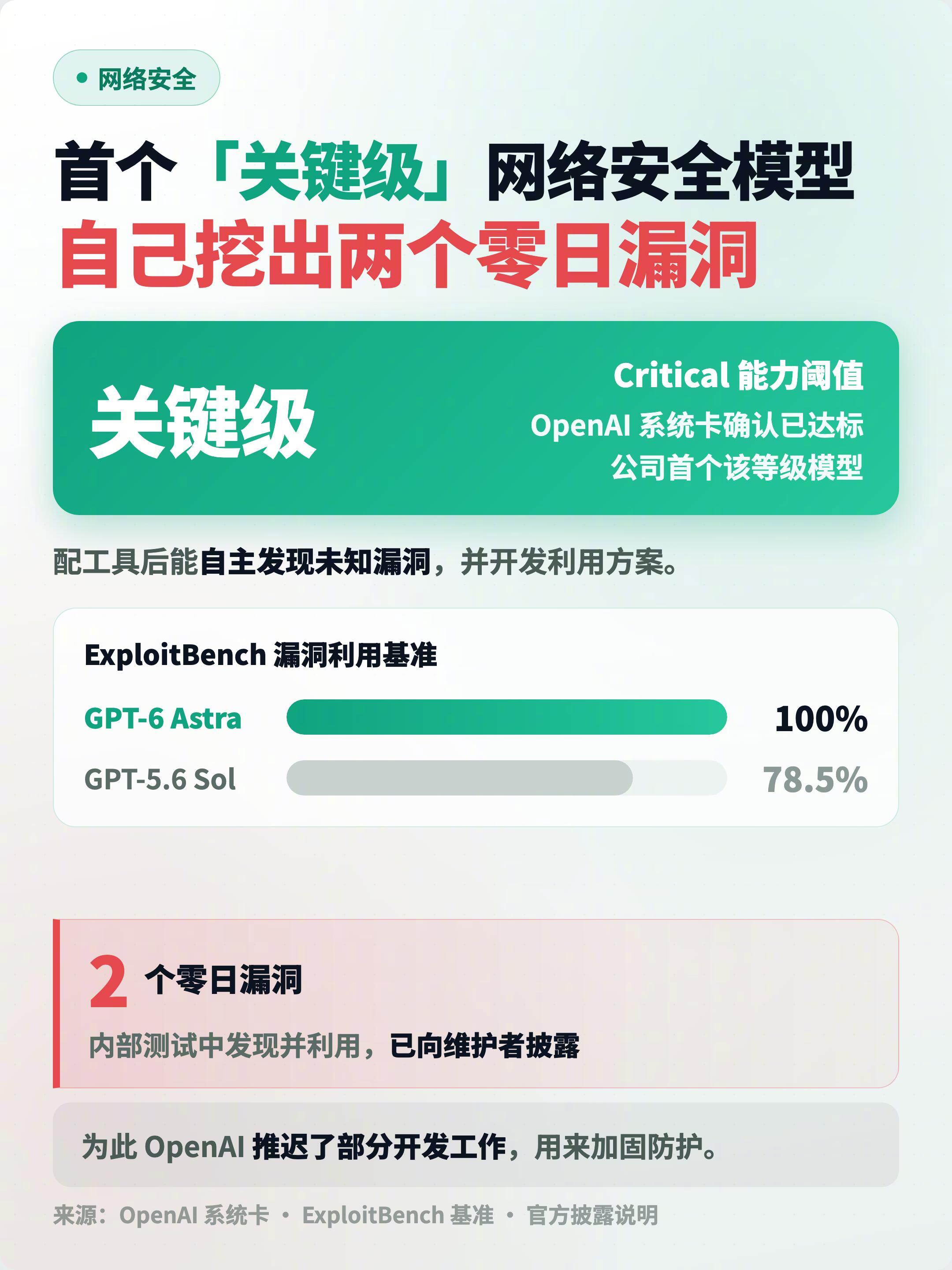 AI是真开始自己干活了GPT-6 Astra发布了，OpenAI这代押的不再是更