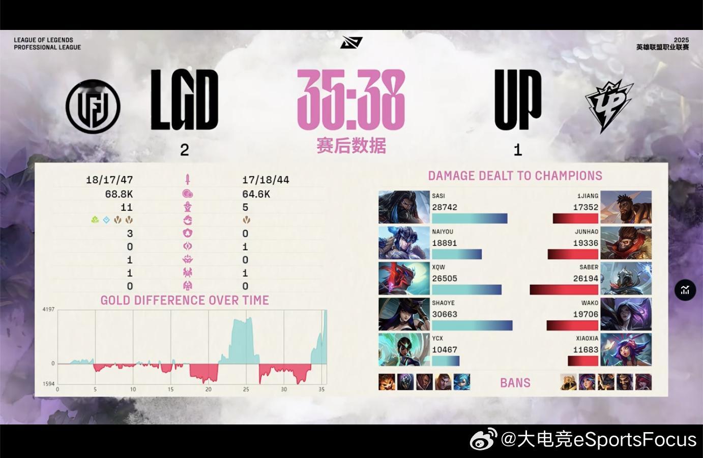 【2025LPL第二赛段  UP 1-2 LGD】本场赛后数据本场MVP给到xq