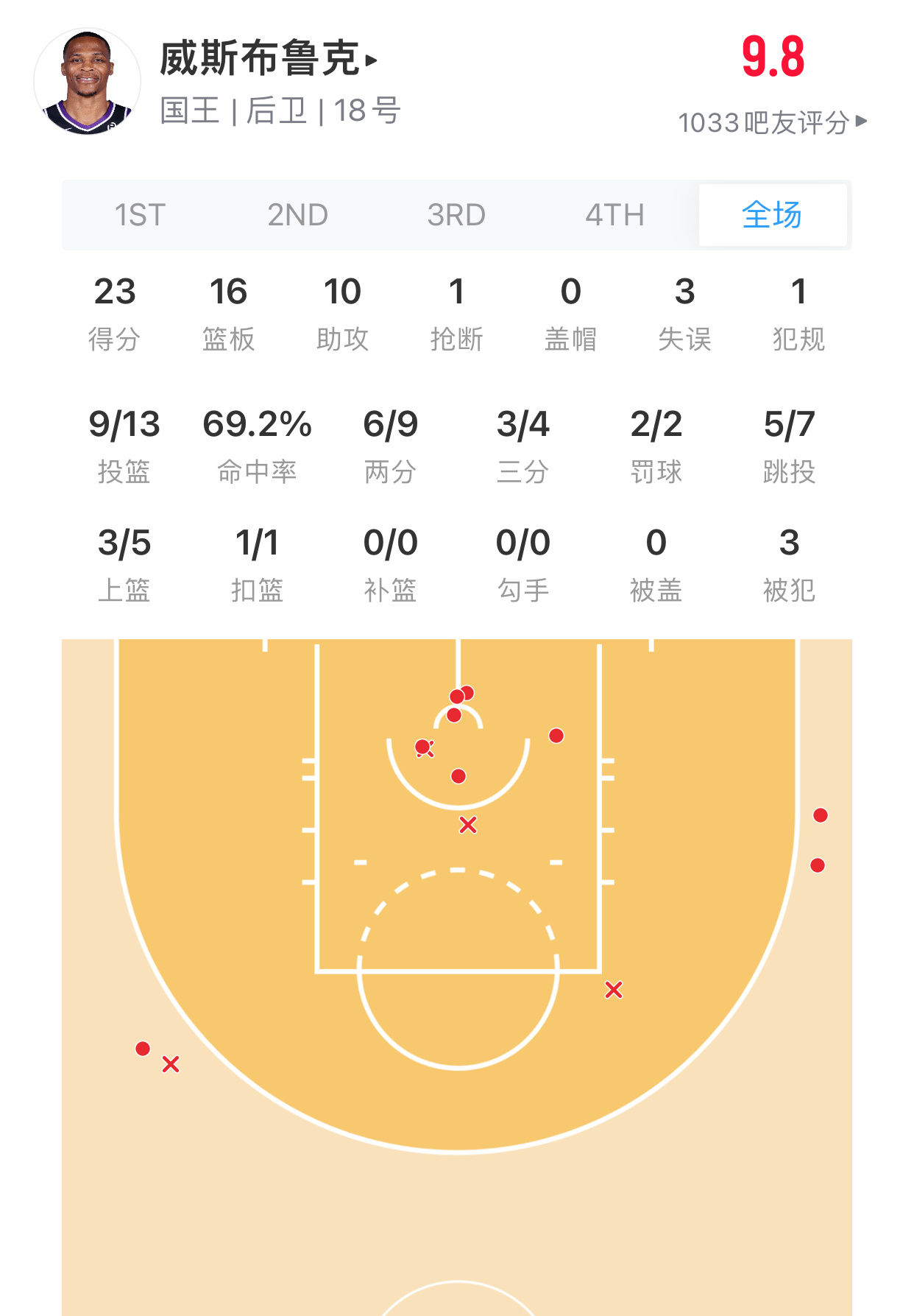 国王121:116战胜勇士！威少23分16篮板10助攻！ ​​​