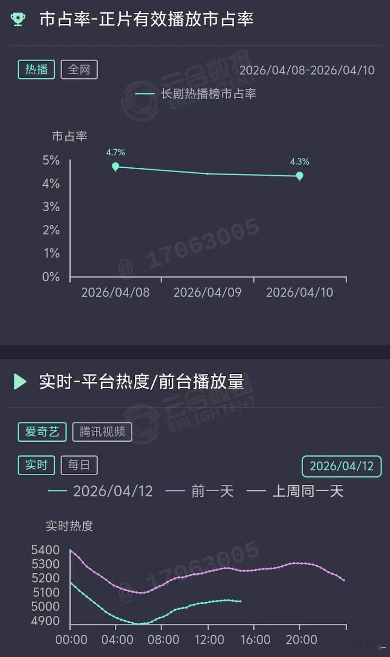 第一次见这种首日最高的浆糊扑街到这个份起码前三天是涨的😂 
