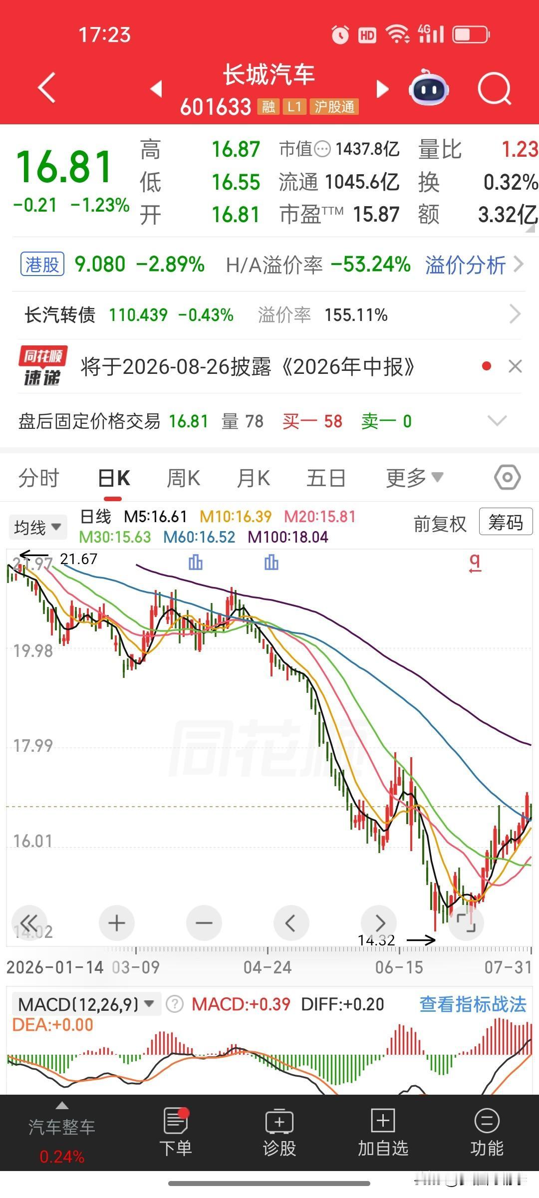 淡季稳中有进！长城汽车7月产销实现稳步增长
 
长城汽车发布7月产销快报，7月整