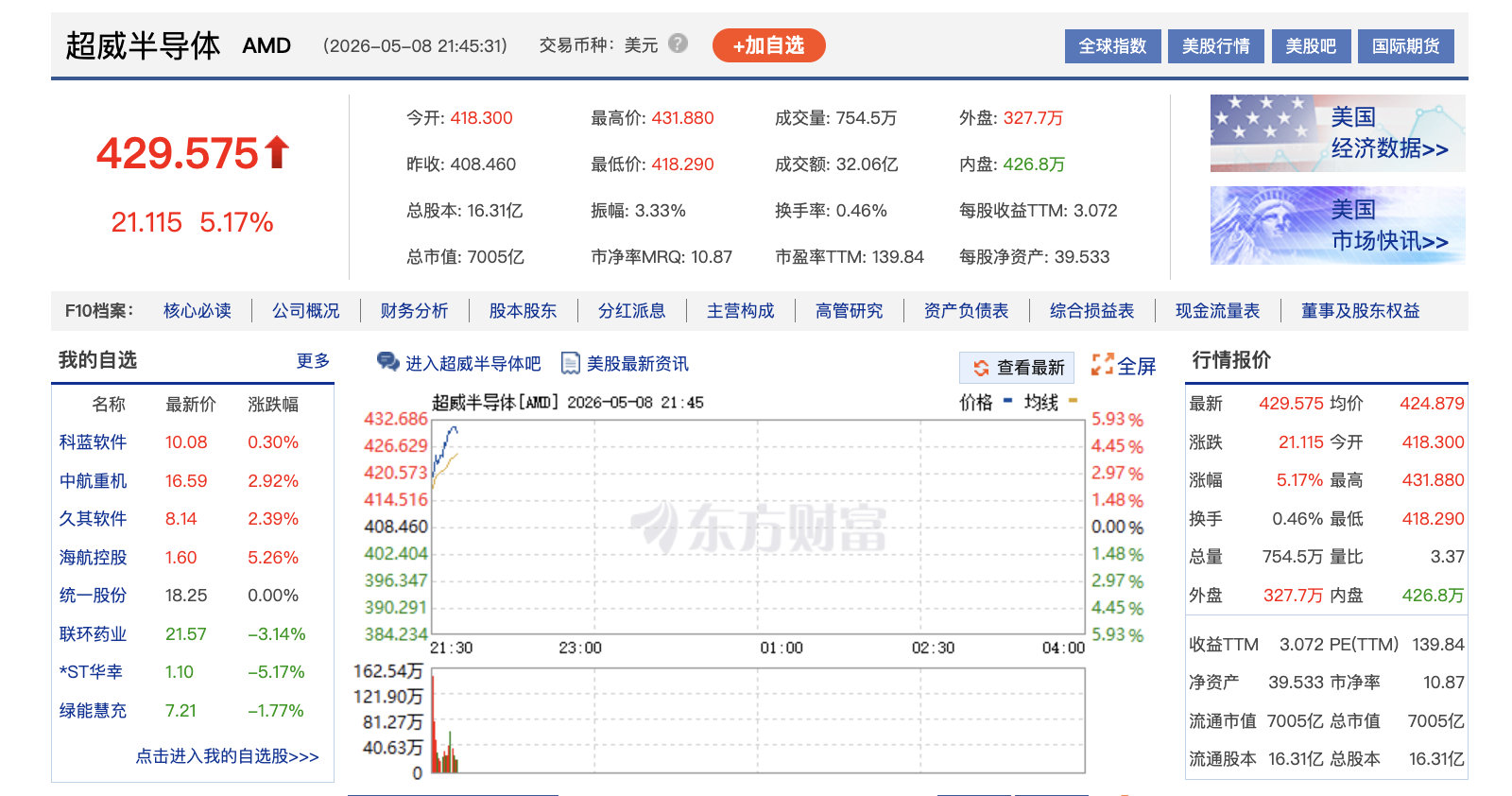 【美股CPU双雄大涨，AMD英特尔涨超5%】5月8日，美股CPU双雄大涨。AMD