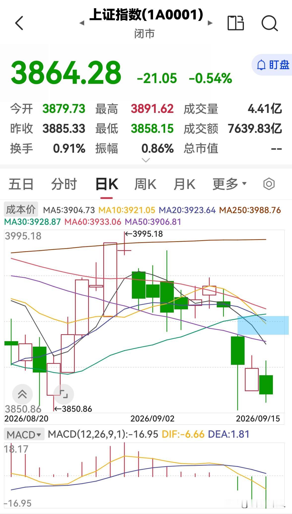 今天股市缩量下跌，明天还会跌吗？

今天股市全天低开低走，缩量下跌，三大指数均收
