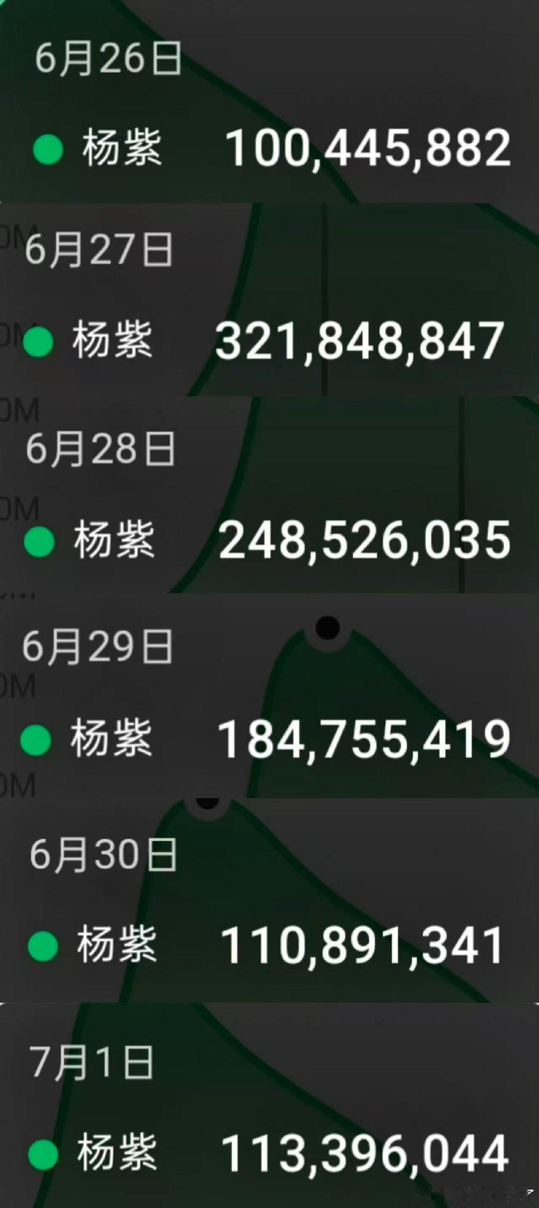 杨紫微指连续六天破亿杨紫连续六天微指破亿 杨紫微指连续六天破亿！！ 
