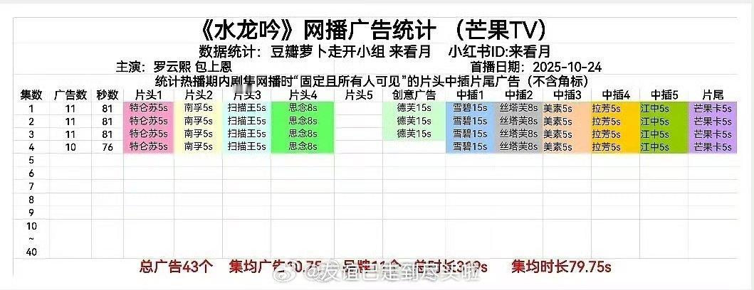 罗云熙《水龙吟》开播招商11广，仅次于《锦绣/国色芳华》14广，这个招商成绩在芒