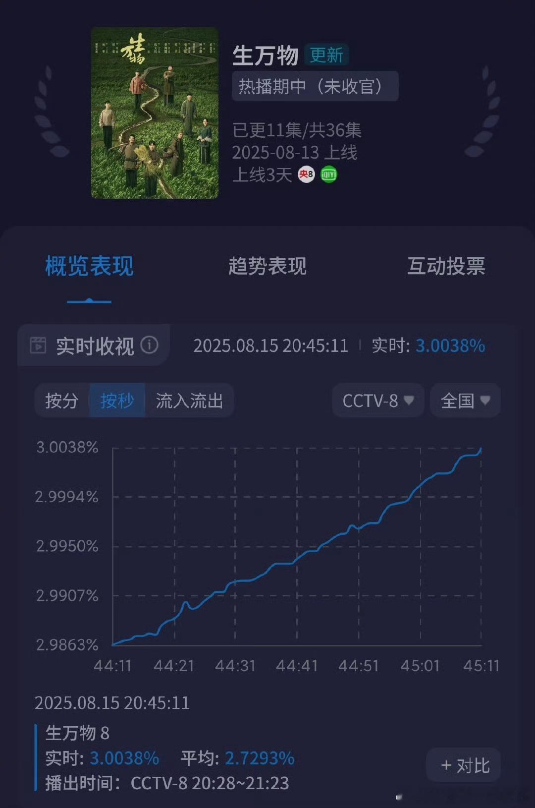 生万物顶级爆剧生万物开播第三天收视率破3生万物顶级爆剧，开播第三天收视率破3 ​
