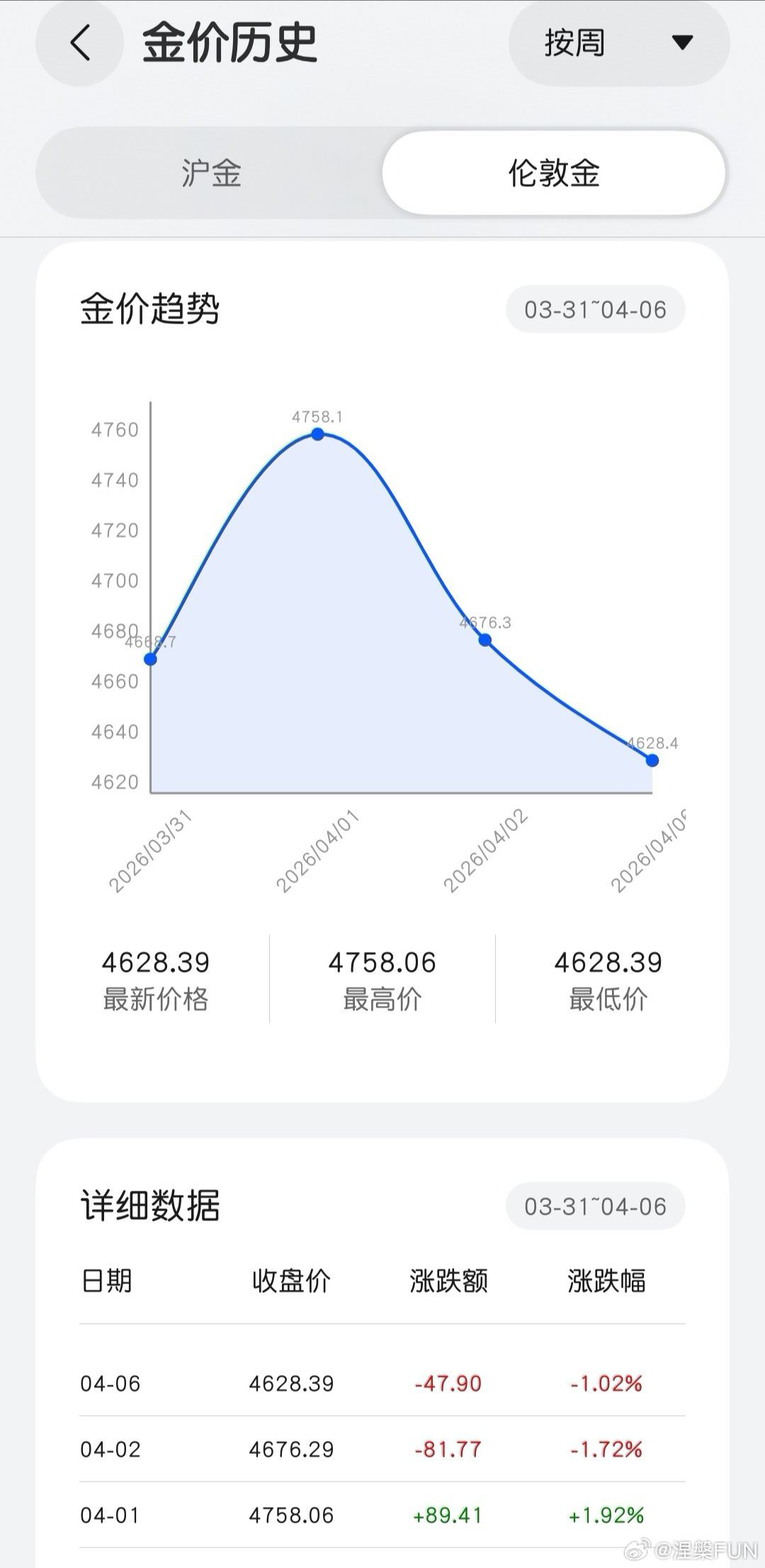 金银再下跌跌跌相报何时了？我算是看出来了，伊朗和美以打仗，我出的军费是吧？