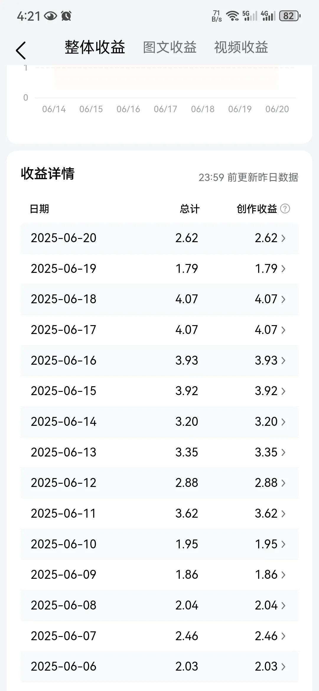 头条的阅读量收益应该是所有平台里面算高的了，按照我自己这边的来算，基本上全是10