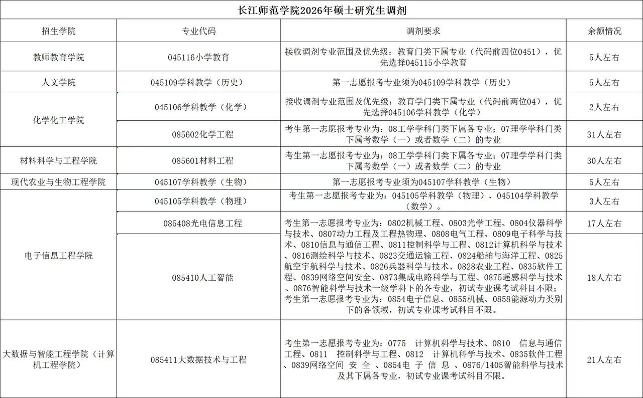 长江师范学院 发布了2026年硕士研究生调剂公告，其中化学工程（085602）3