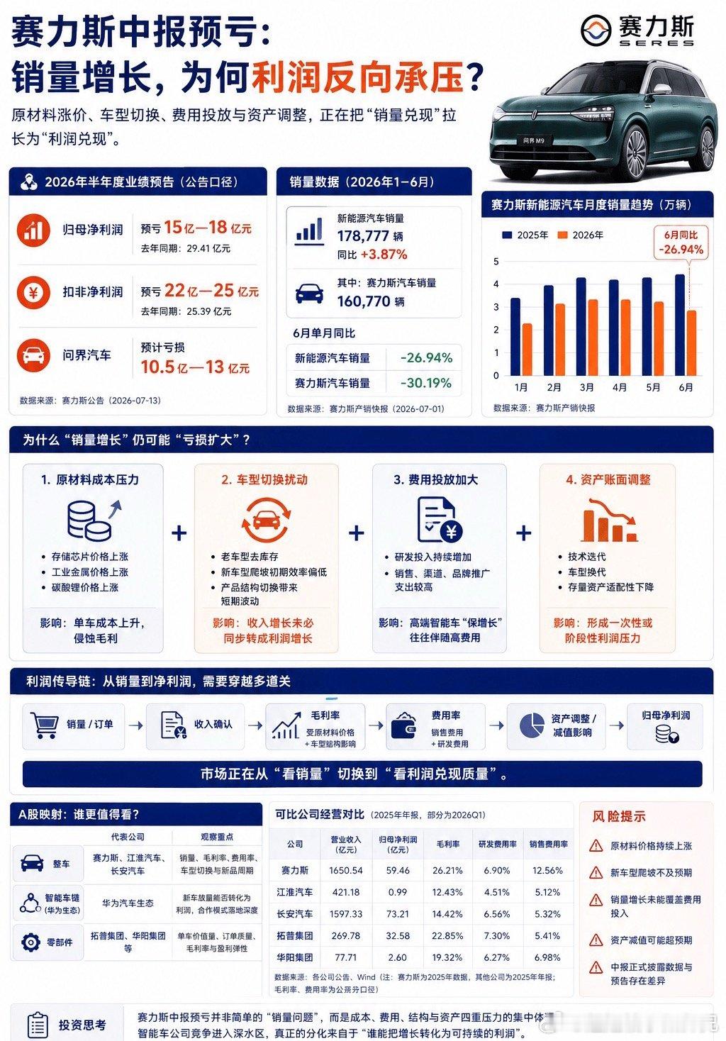 A股存储一哥回应跌停赛力斯发布2026年半年度业绩预亏公告，预计上半年归母净亏损